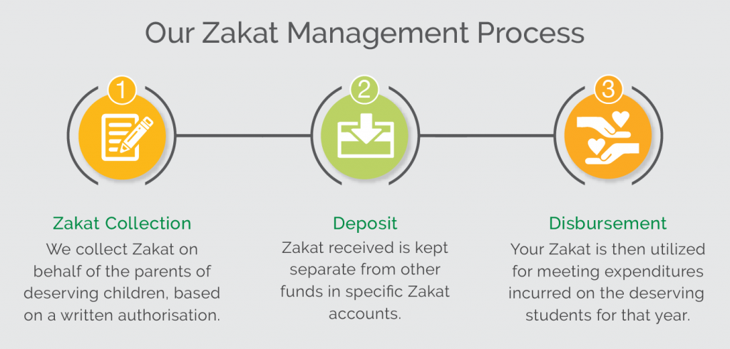 zakat management case study